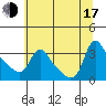 Longview tide chart for Thursday, July 17, 2025