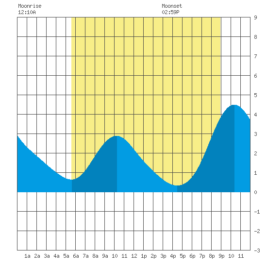 Longview tide chart for Friday, July 18, 2025