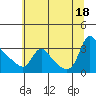 Longview tide chart for Friday, July 18, 2025