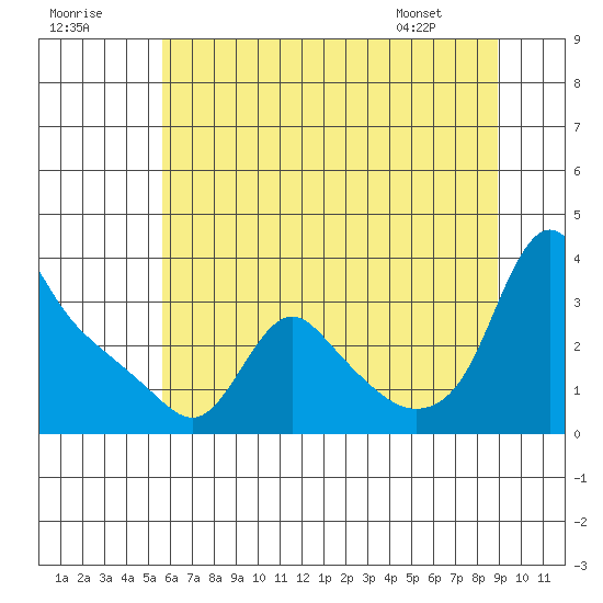 Longview tide chart for Saturday, July 19, 2025