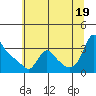 Longview tide chart for Saturday, July 19, 2025