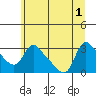 Longview tide chart for Tuesday, July 1, 2025