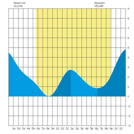 Longview tide chart for Sunday, July 20, 2025