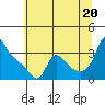 Longview tide chart for Sunday, July 20, 2025