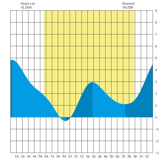Longview tide chart for Monday, July 21, 2025