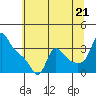 Longview tide chart for Monday, July 21, 2025