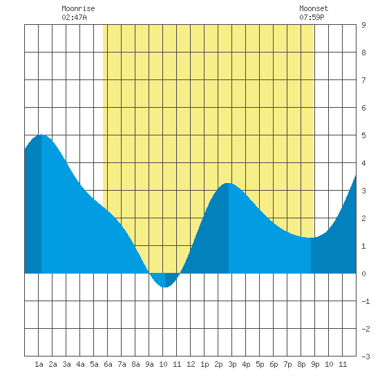 Longview tide chart for Tuesday, July 22, 2025