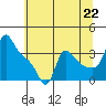 Longview tide chart for Tuesday, July 22, 2025