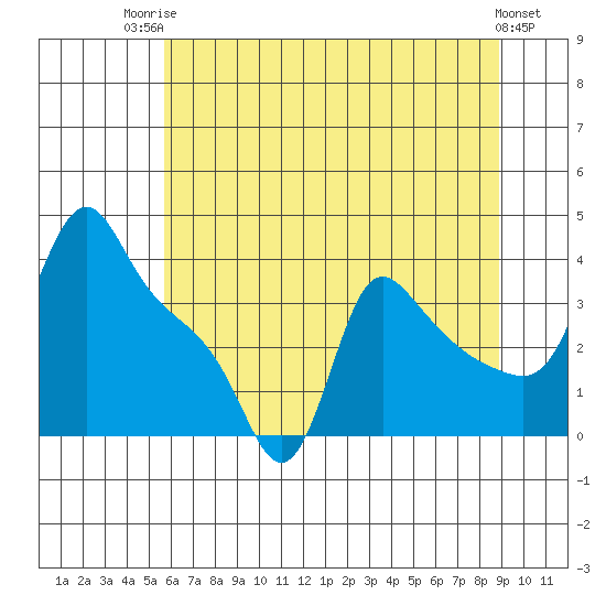 Longview tide chart for Wednesday, July 23, 2025