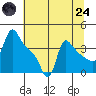Longview tide chart for Thursday, July 24, 2025