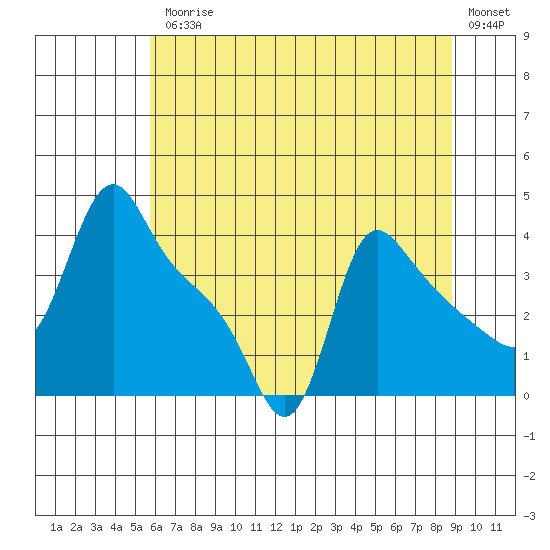 Longview tide chart for Friday, July 25, 2025