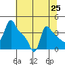 Longview tide chart for Friday, July 25, 2025