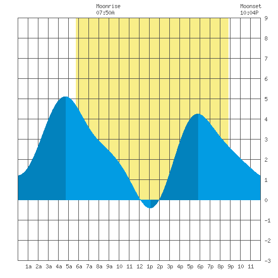 Longview tide chart for Saturday, July 26, 2025
