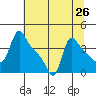 Longview tide chart for Saturday, July 26, 2025