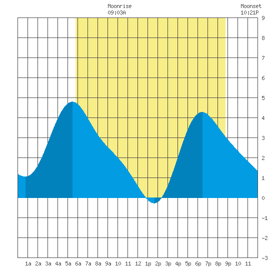 Longview tide chart for Sunday, July 27, 2025
