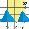 Longview tide chart for Sunday, July 27, 2025