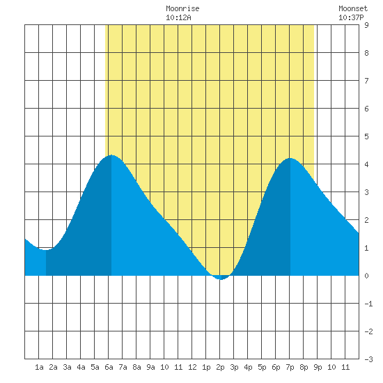Longview tide chart for Monday, July 28, 2025