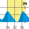 Longview tide chart for Monday, July 28, 2025