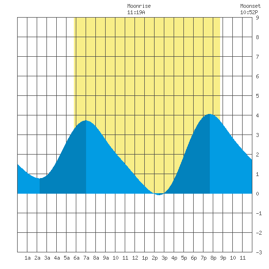 Longview tide chart for Tuesday, July 29, 2025