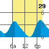 Longview tide chart for Tuesday, July 29, 2025