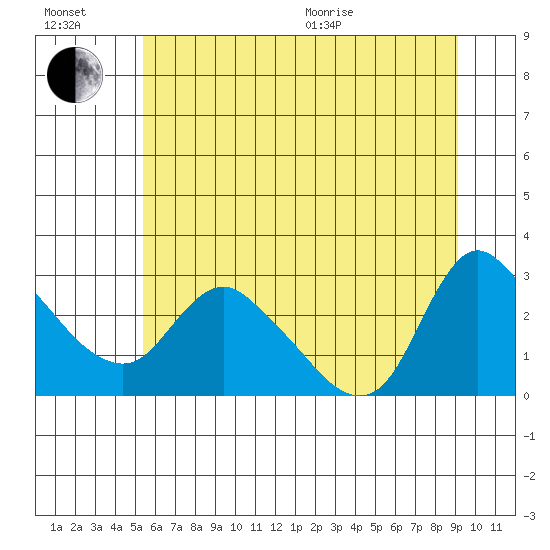 Longview tide chart for Wednesday, July 2, 2025