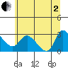 Longview tide chart for Wednesday, July 2, 2025