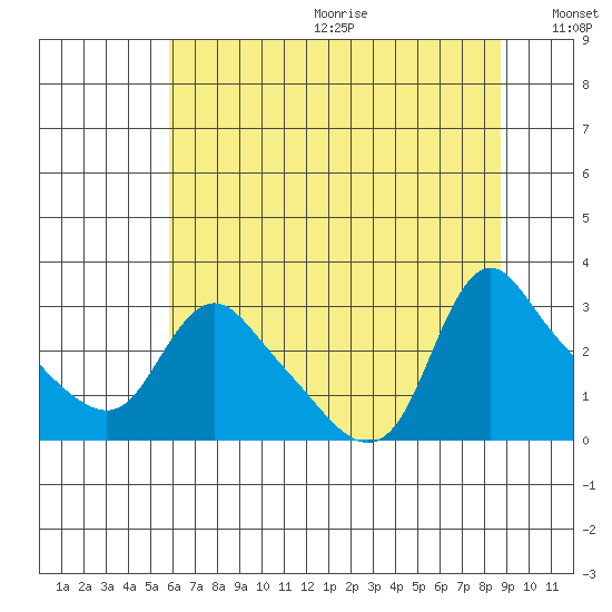Longview tide chart for Wednesday, July 30, 2025