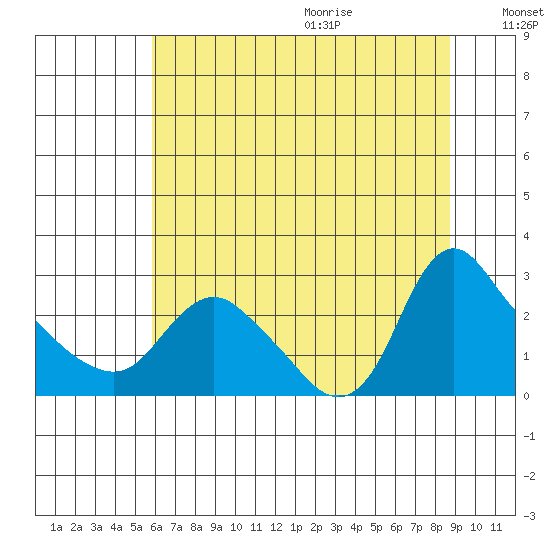 Longview tide chart for Thursday, July 31, 2025