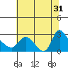 Longview tide chart for Thursday, July 31, 2025