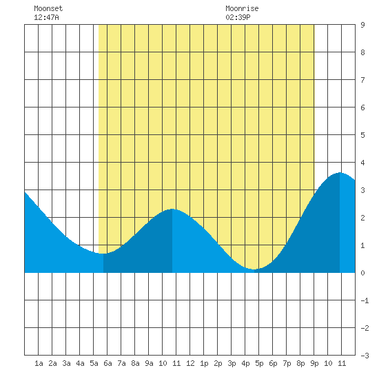 Longview tide chart for Thursday, July 3, 2025