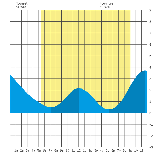 Longview tide chart for Friday, July 4, 2025