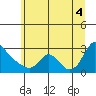 Longview tide chart for Friday, July 4, 2025