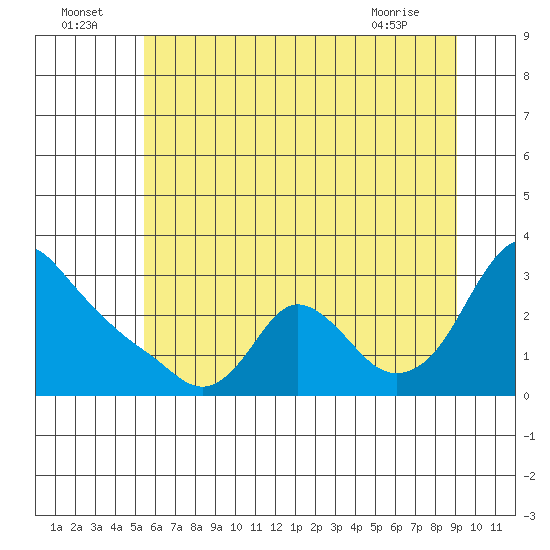 Longview tide chart for Saturday, July 5, 2025