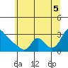 Longview tide chart for Saturday, July 5, 2025