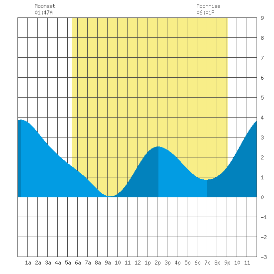 Longview tide chart for Sunday, July 6, 2025