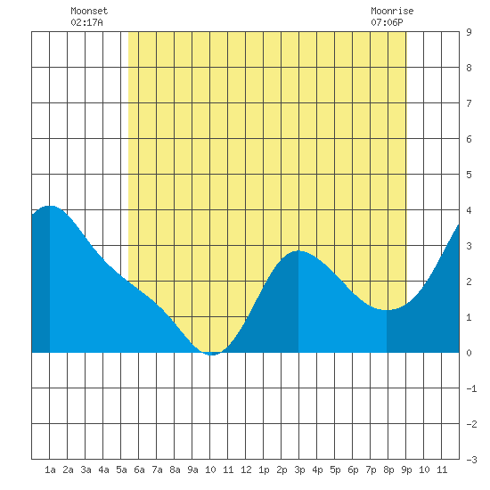 Longview tide chart for Monday, July 7, 2025