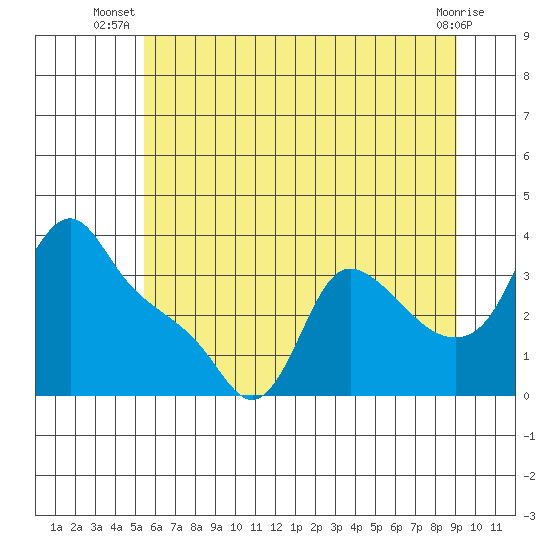 Longview tide chart for Tuesday, July 8, 2025