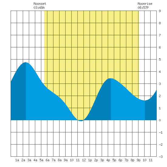 Longview tide chart for Wednesday, July 9, 2025