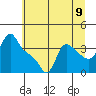 Longview tide chart for Wednesday, July 9, 2025