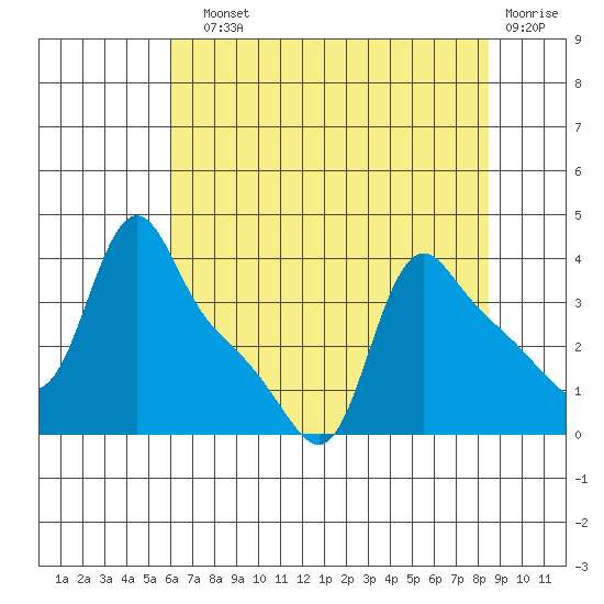 Longview tide chart for Sunday, August 10, 2025