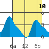Longview tide chart for Sunday, August 10, 2025