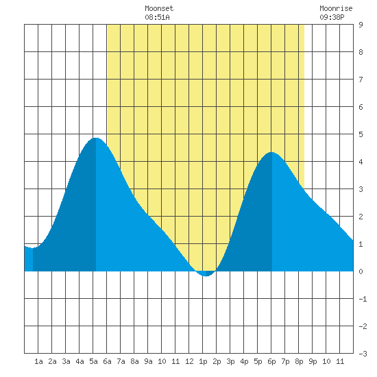 Longview tide chart for Monday, August 11, 2025