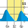 Longview tide chart for Monday, August 11, 2025