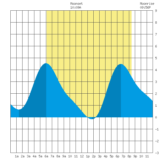 Longview tide chart for Tuesday, August 12, 2025