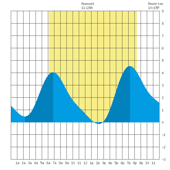 Longview tide chart for Wednesday, August 13, 2025