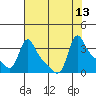 Longview tide chart for Wednesday, August 13, 2025