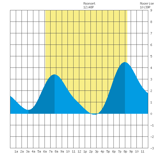 Longview tide chart for Thursday, August 14, 2025