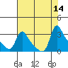 Longview tide chart for Thursday, August 14, 2025