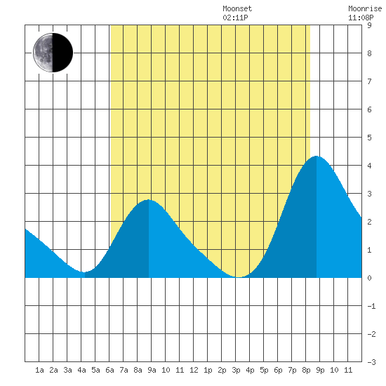 Longview tide chart for Friday, August 15, 2025