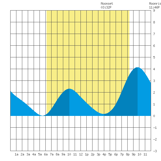 Longview tide chart for Saturday, August 16, 2025